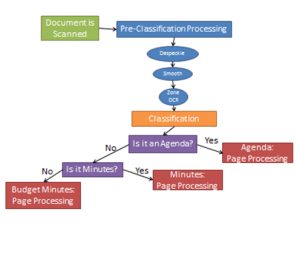 Pre-Classification Processing
