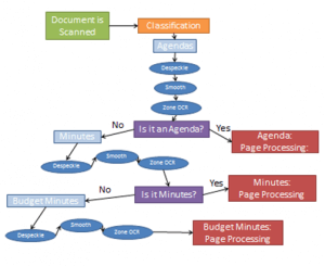 Document Scanning Diagram