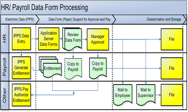 Processing Data Forms