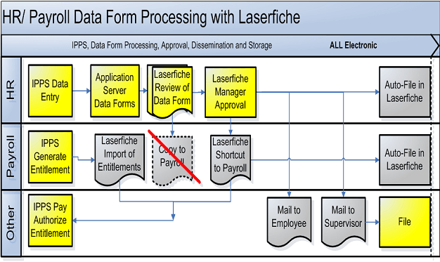 Hr Payroll Process Flow Chart