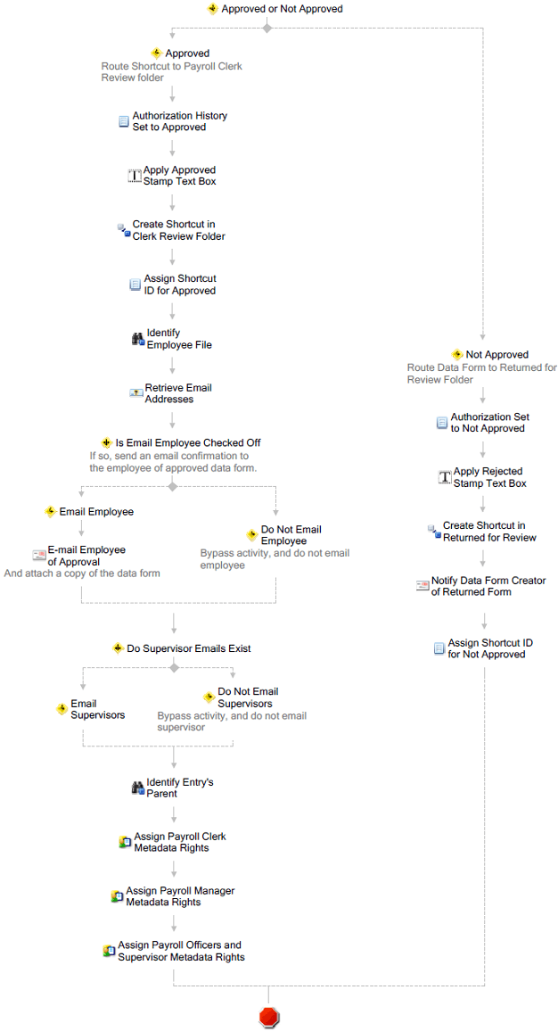 Payroll Department’s Review