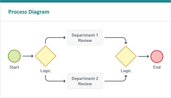 Easily create workflows using our drag and drop process diagram