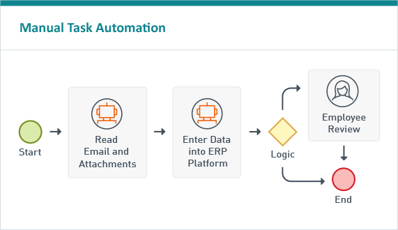 Easily integrate RPA into your workflows to update line-of-business applications