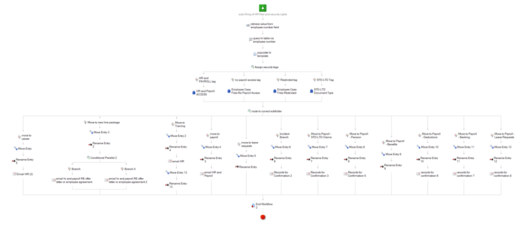 This image shows a Laserfiche workflow taht routes documents to the right folders.