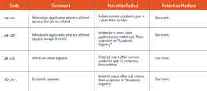 Here is a simplified example of a retention schedule for a higher education institution, which includes the codes, document types, retention periods and mediums of the records in question.