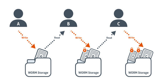 WORM storage allows authorized users to add to or read information from a device, but not delete or edit its existing information.