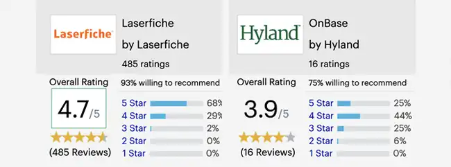 Laserfiche has better ratings over Hyland