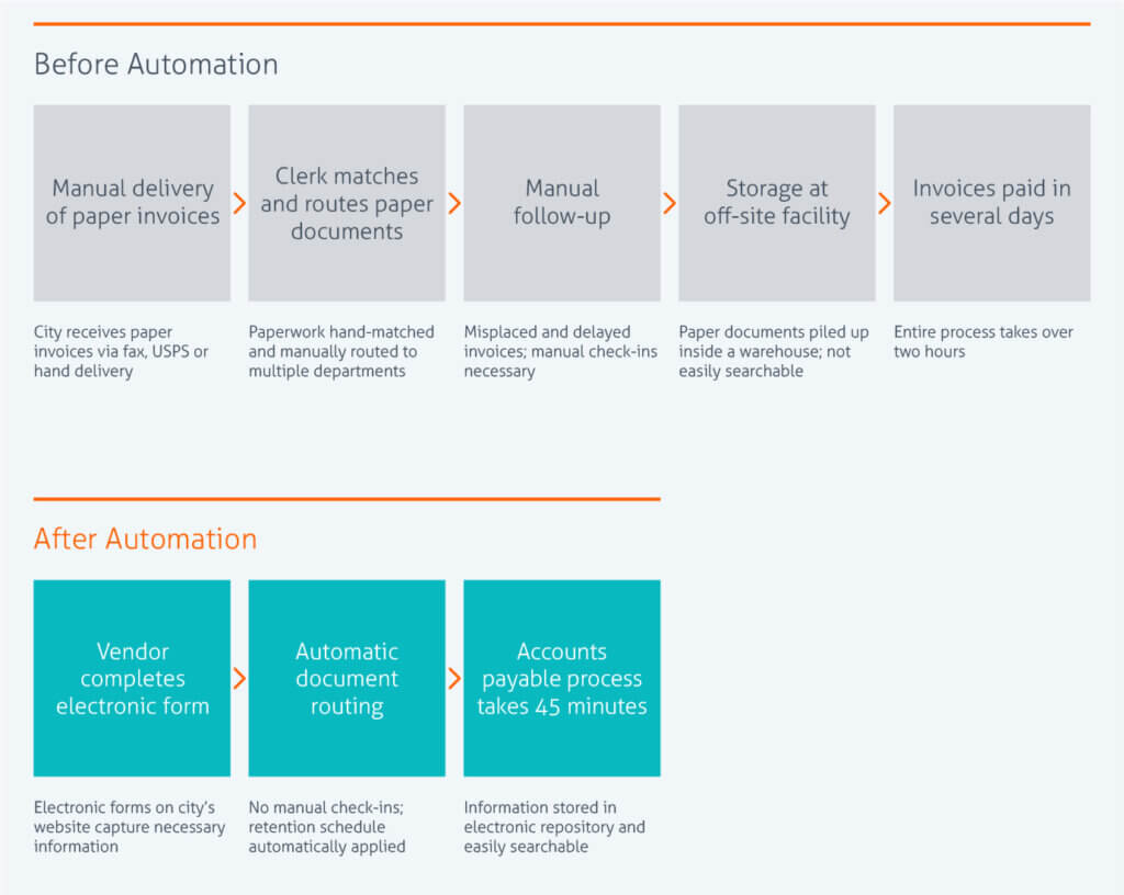 Chart showing accounts payable process before and after automation.