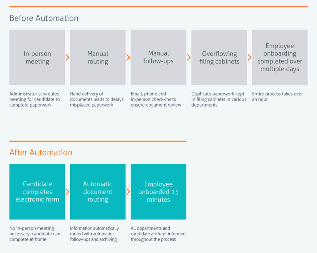Chart showing employee onboarding process before and after automation.