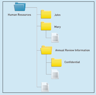 Folder structure with seperate folders for individual employees and annual review information.