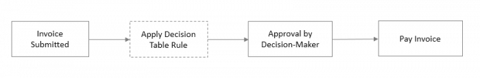 Outline of process to approve and pay an invoice.