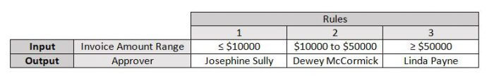 Chart defining logic that decides approver for an invoice based on invoice amount.