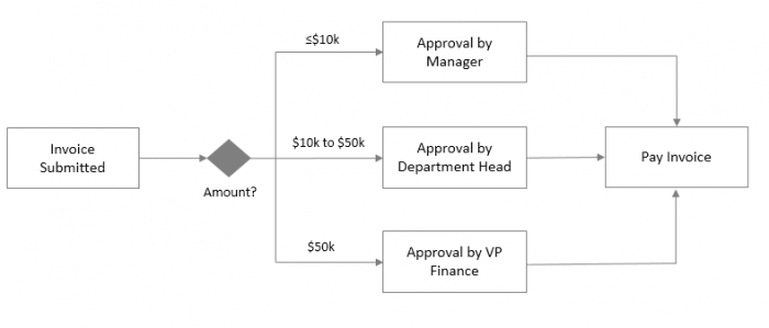 Diagram showing an invoice approval process.