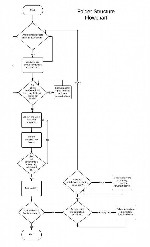 folder structure flowchart for ECM repository