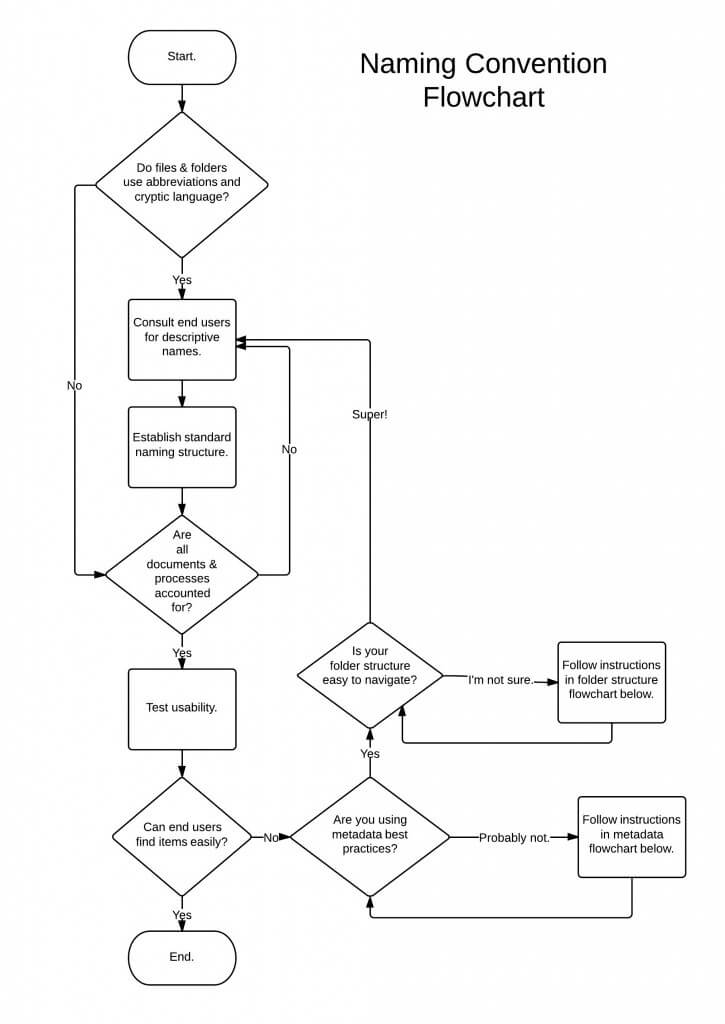 naming convention flowchart for ECM repository