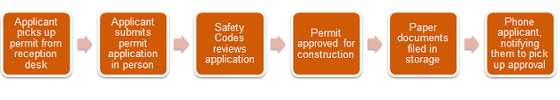 Okotoks Legacy Process