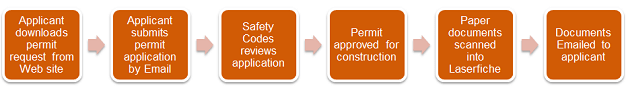 Okotoks Current Process