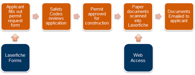 Future Process