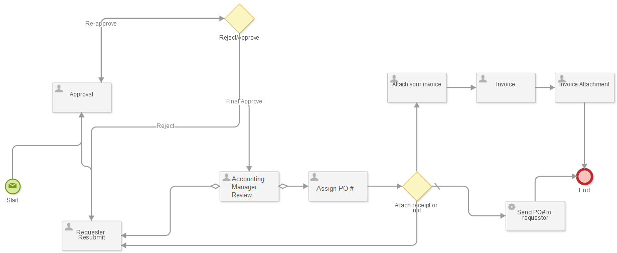 Process Model