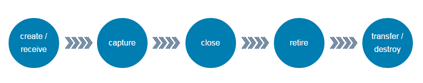 Diagram outlining the records management lifecycle.