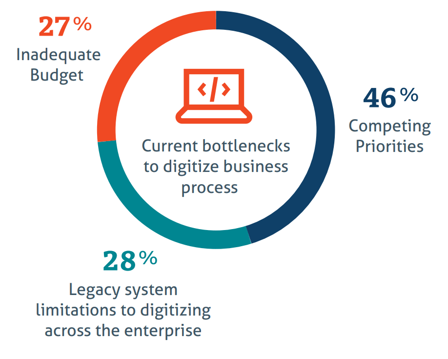 Image showing current bottlenecks to digitizing business processes: inadequate budget - 27%; competing priorities - 46%; legacy system limitations to digitizing across the enterprise - 28%.