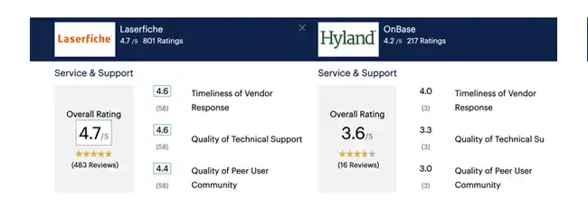 Laserfiche has higher customer ratings across the board, including service and support