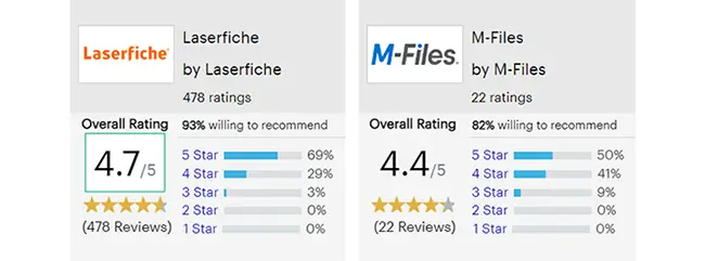 Laserfiche has a 4.7 rating overall on Gartner Peer Insights. (M-Files only has a 4.4 rating.)*