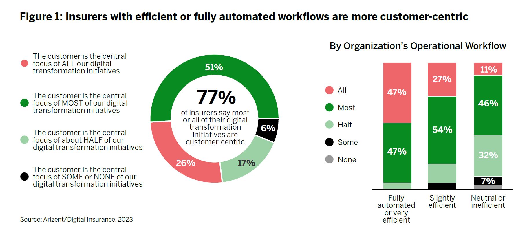 Figure 1: Data showing that insurers with efficient or fully automated workflows are more customer-centric.