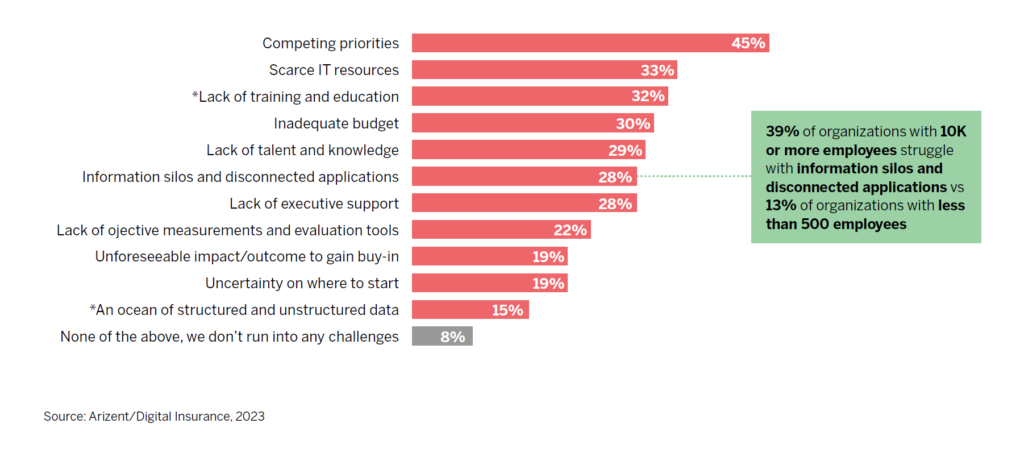 Figure 2: Data showing that insurers run up against competing priorities, scarce resources and lack of training and talent when attempting to change workflow processes.