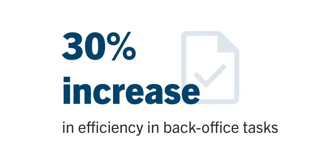 30% increase in efficiency in back-office tasks