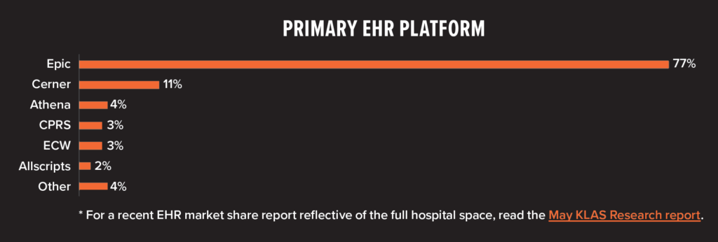 Results from survey asking respondents what their primary EHR platform was at the time. For a recent EHR market share report reflective of the full hospital space, read the May KLAS Research report.