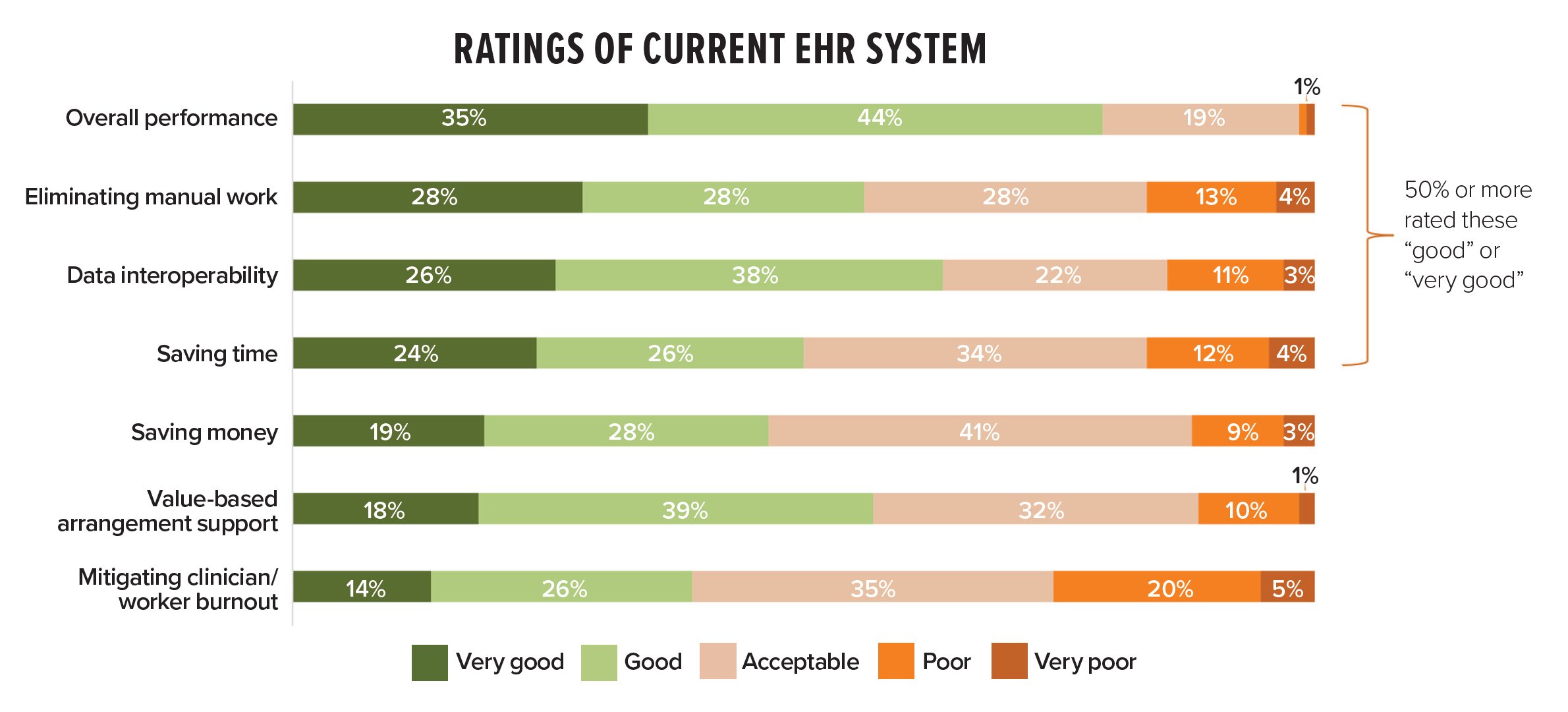 Results from survey asking respondents to rate their current EHR system.