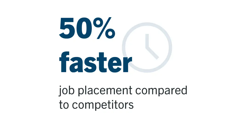 50% faster job placement compared to competitors