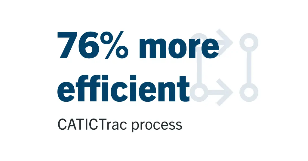 76% more efficient CATICTrac process