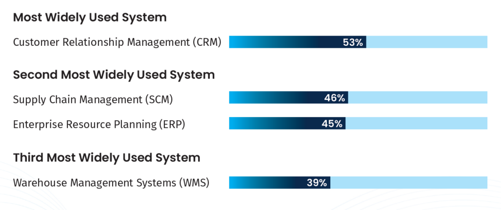 Results from survey showing utilization rates of various systems within the manufacturing industry.