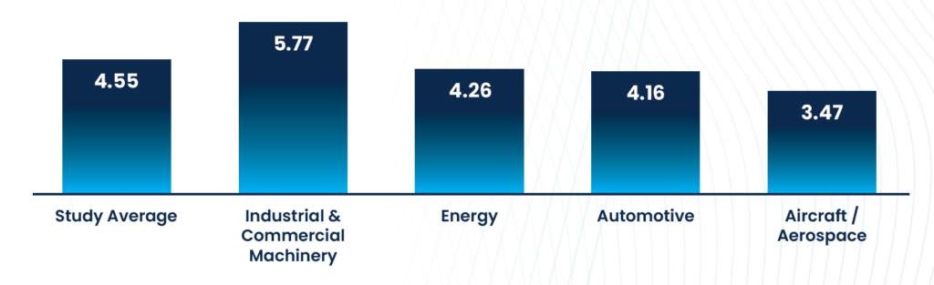 Results from survey showing the average amount of systems utilized within various manufacturing industry sectors.