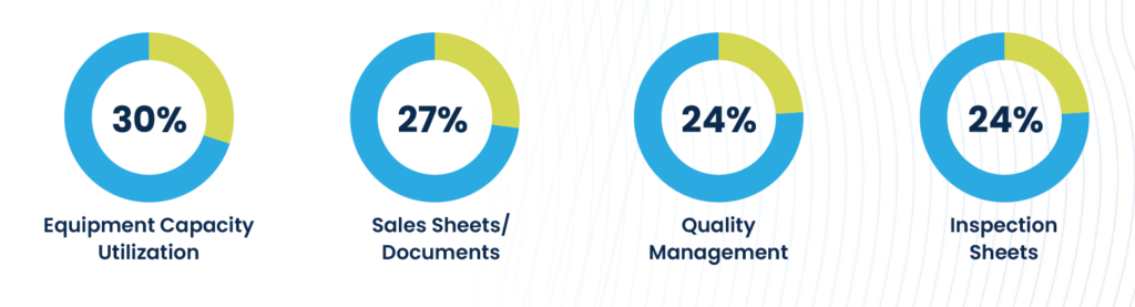 Results from survey showing the type and percentage of business processes automated within the manufacturing industry.