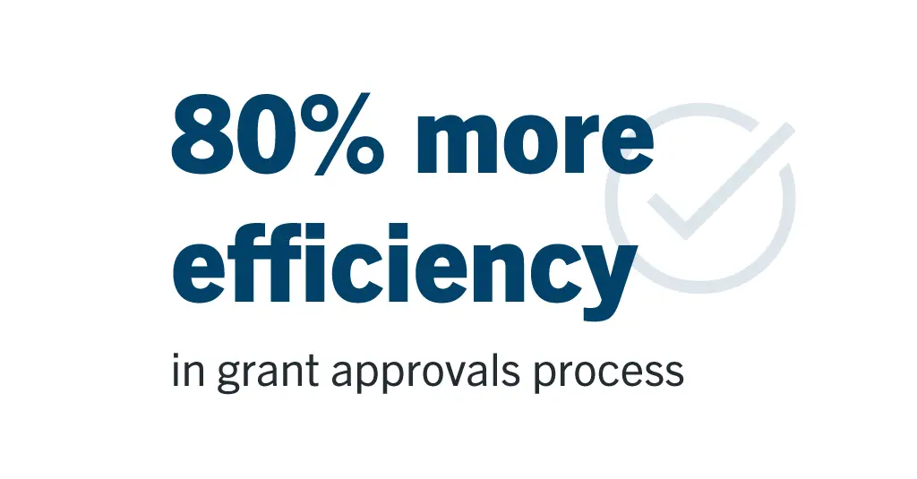 80% more efficiency in grant approvals process