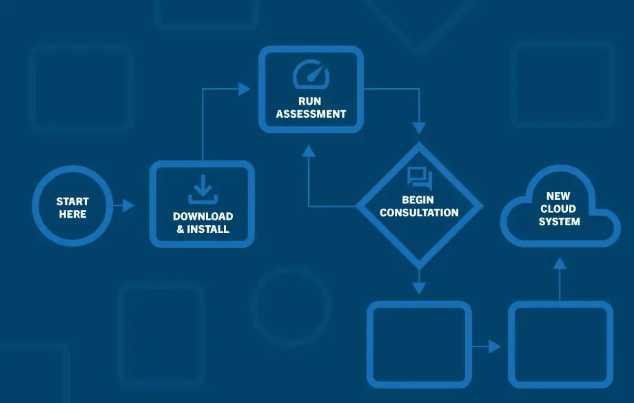 Migration Tools