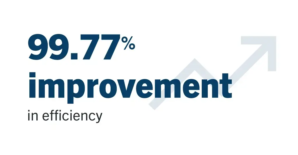 80% more efficiency in grant approvals process